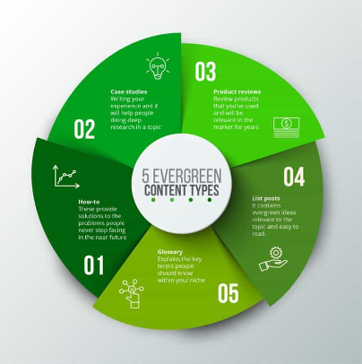 A diagram of various types of evergreen content.